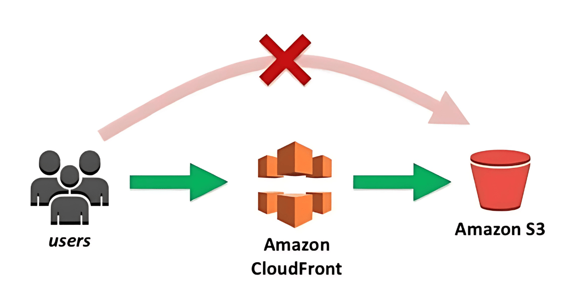 A CDN (Content Delivery Network) – AWS CloudFront