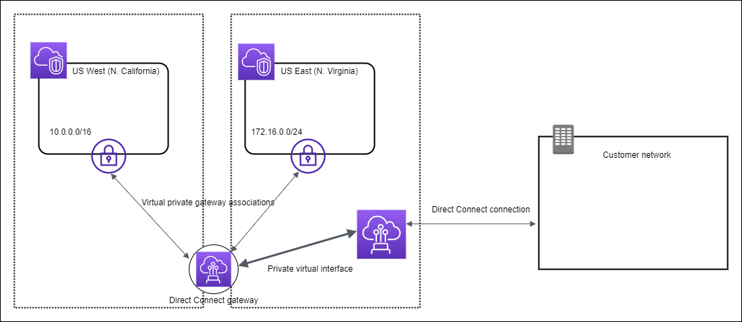 When to choose a Direct Connect connection for your business