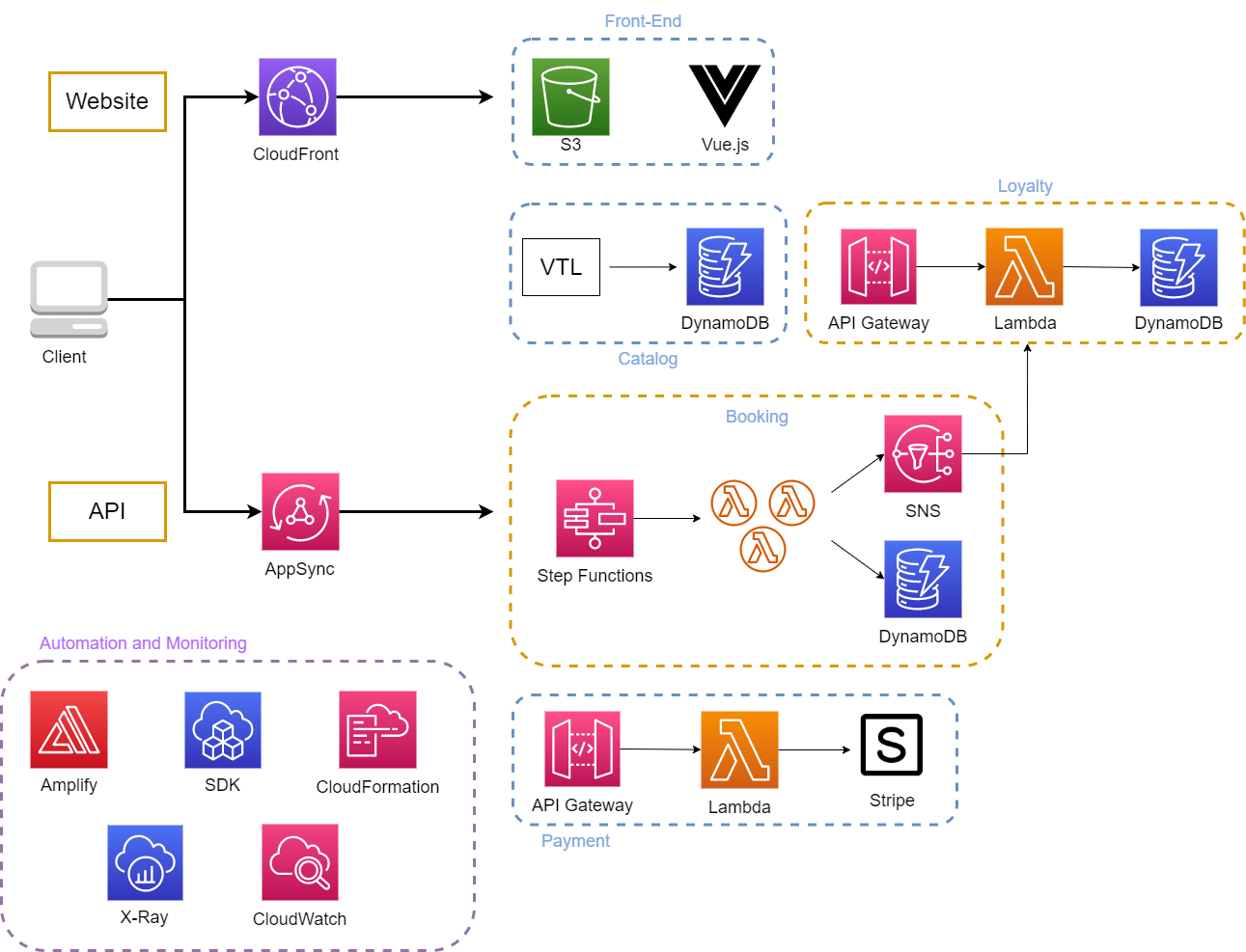 A serverless architecture example with AWS Lambda - DigitalCloudAdvisor