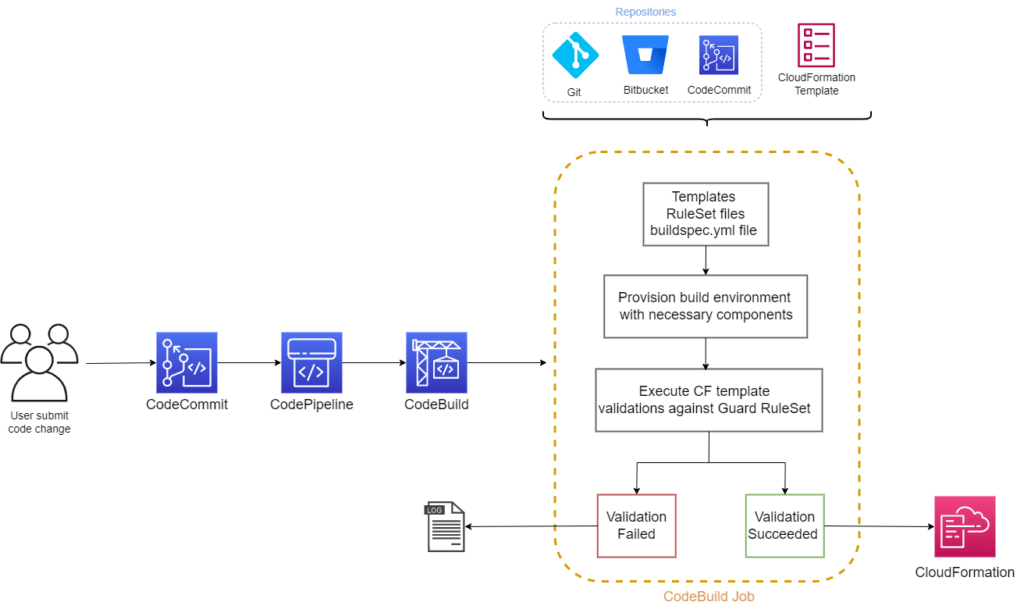 A DevSecOps approach